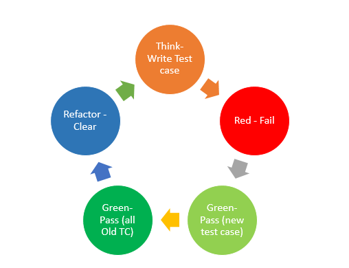 TDD cycle